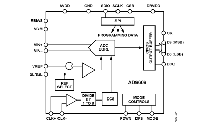 ad9609:10位,20 msps/40 msps/65 msps/80 msps,1.8 v