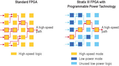 Figure 1. Standard FPGA Fabrics Compared to Stratix III FPGA Fabric with Programmable Power Technology