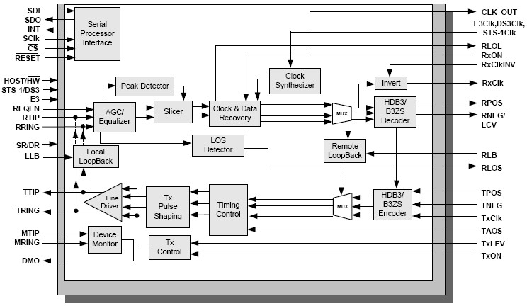 XRT73L02M 功能框图