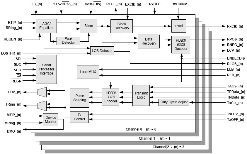 XRT73L03B 功能框图