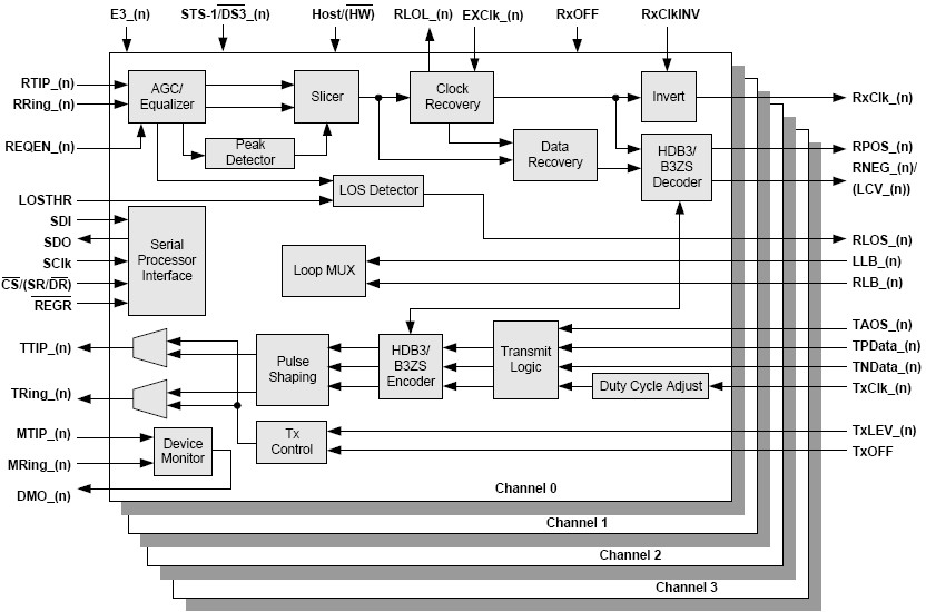 XRT73L04B 功能框图
