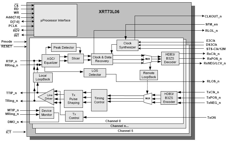 XRT73L06 功能框图