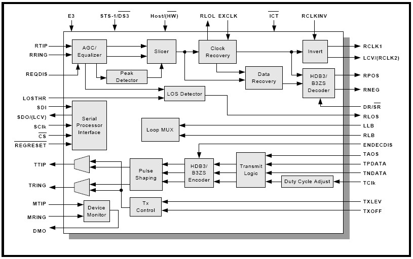 XRT73LC00A 功能框图