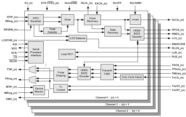 XRT73LC03A 功能框图