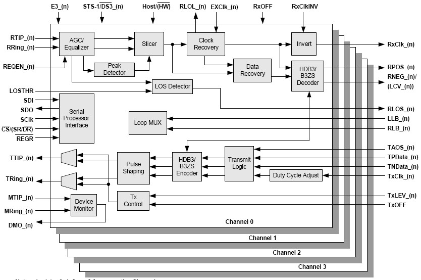 XRT73LC04A 功能框图