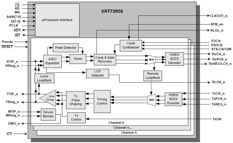 XRT73R06 功能框图