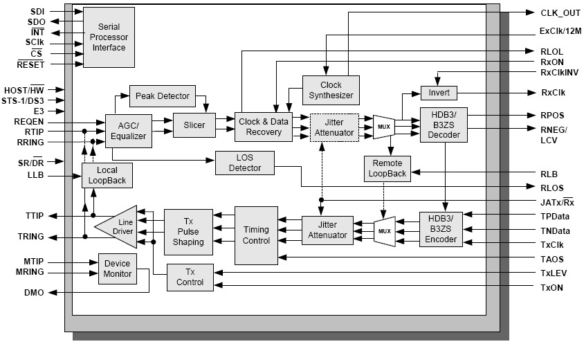 XRT75L00D 功能框图