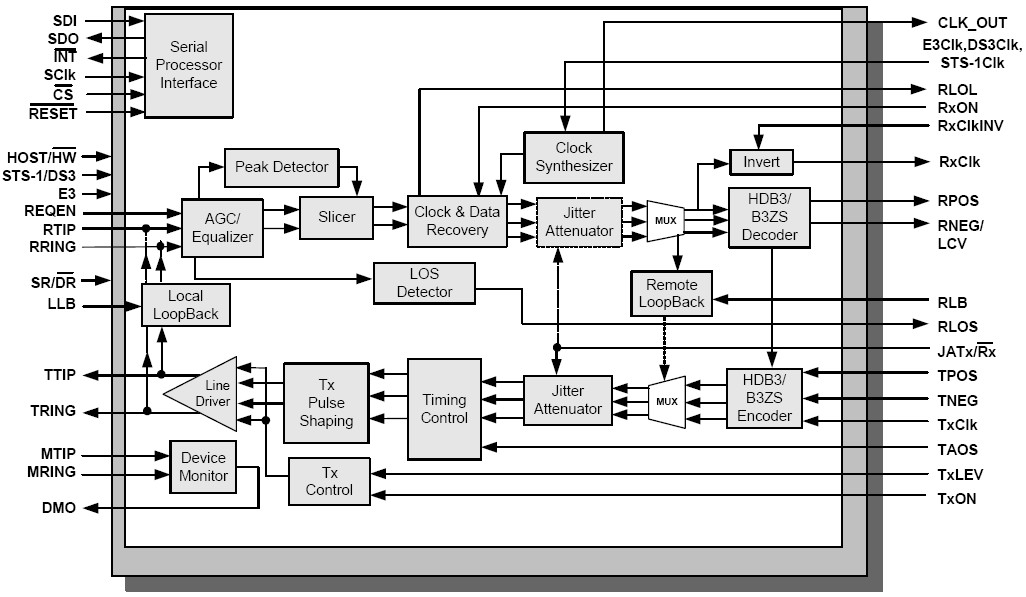XRT75L02D 功能框图