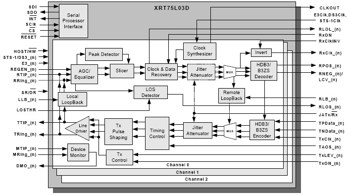 XRT75L03D 功能框图