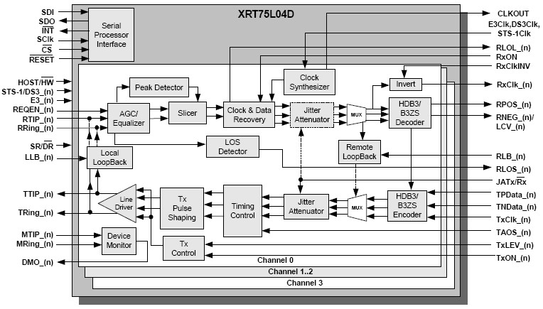 XRT75L04D 功能框图