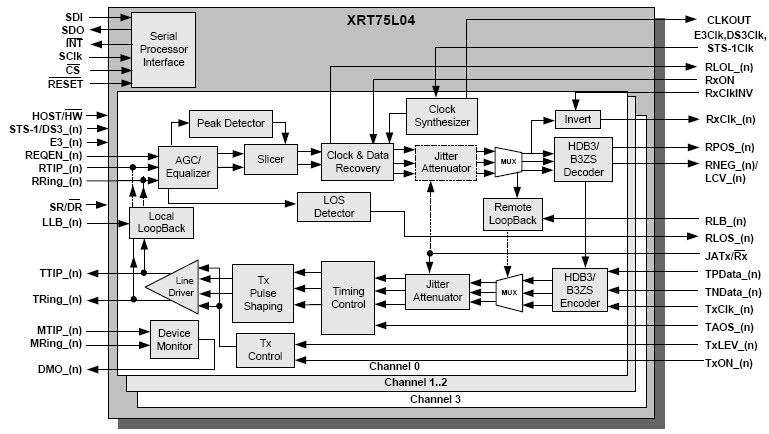 XRT75L04 功能框图
