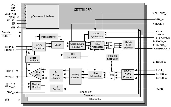 XRT75L06D 功能框图