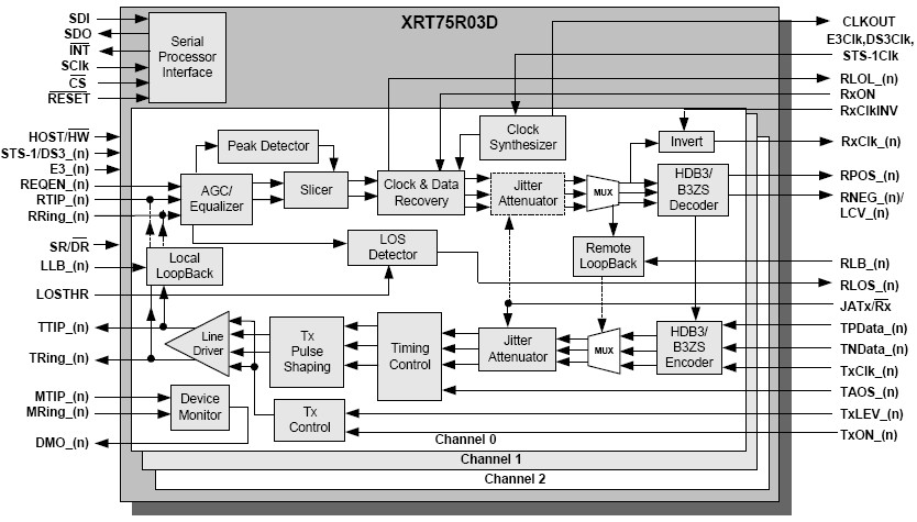 XRT75R03D 功能框图