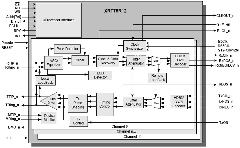 XRT75R12 功能框图