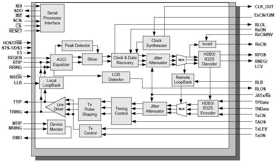 XRT75VL00 功能框图