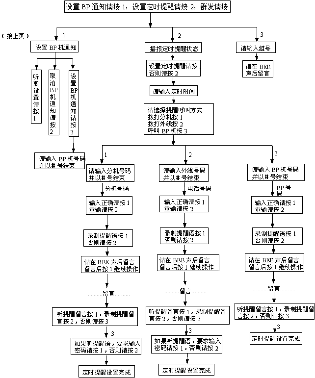 语音信箱系统语音流程