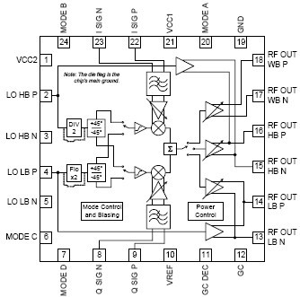 RF3854 功能框图