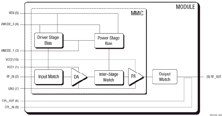 SKY77701 功能框图