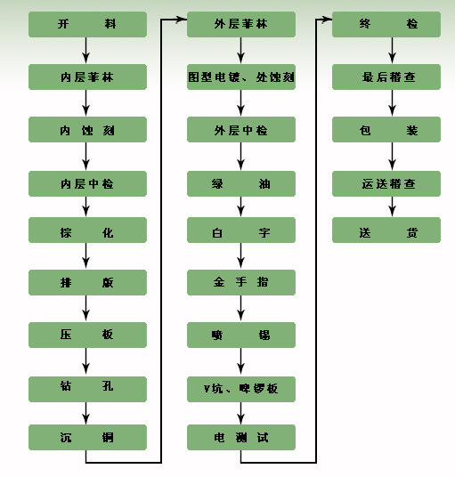 PCB制板 \/ FPC 制板 | 专业PCB 抄板设计,软硬