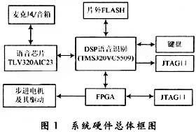 基于DSP和FPGA的机器人声控系统设计与实现  