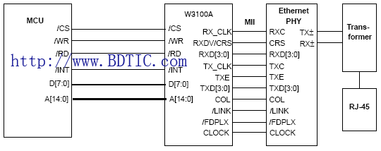 Direct Bus I/F模式的硬件结构框图