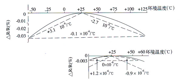 典型电阻-温度特性