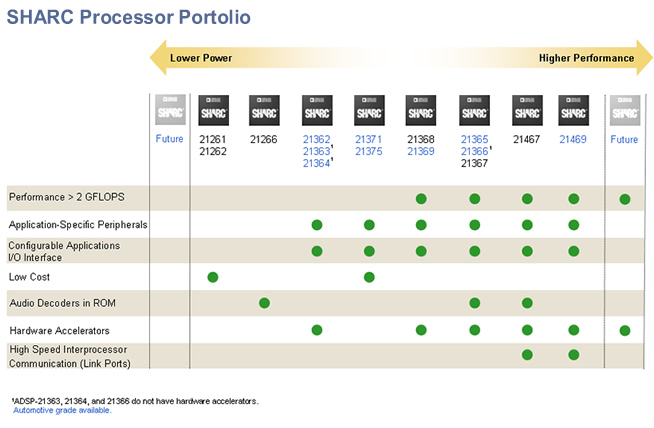 SHARC 微处理器开发规划