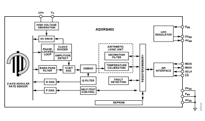 ADXRS453 功能框图
