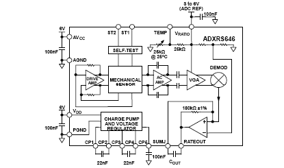ADXRS646 功能框图