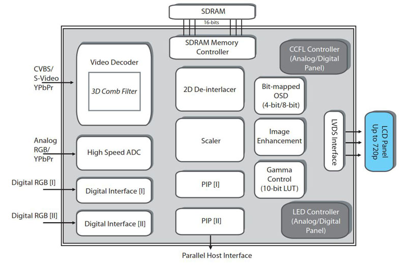 Typical Diagram Typical Diagram
