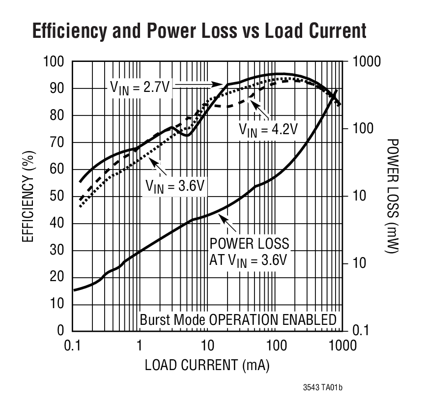 LTC3543 Typical Application
