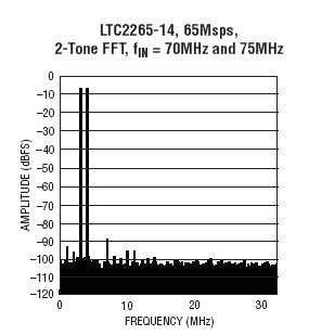 LTC2265-14 参数