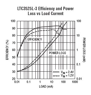 LTC3525L-3 参数