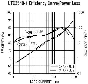 LTC3548-1 参数