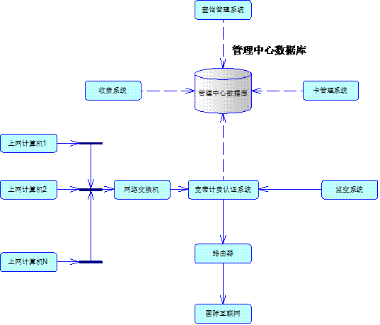 宽带计费认证结构示意图(串接方式)