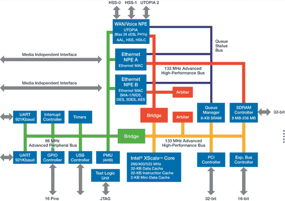 Intel® IXP425 Network Processor Diagram