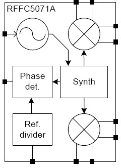 RFFC5071A功能框图