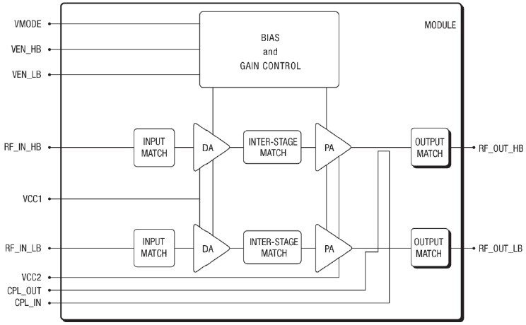 SKY77752 功能框图
