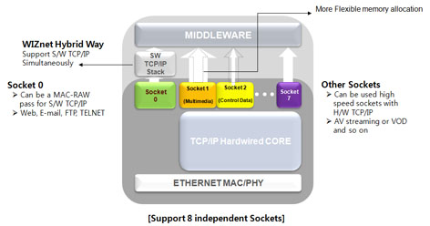 W5300 Support S/W TCP/IP Simultaneously